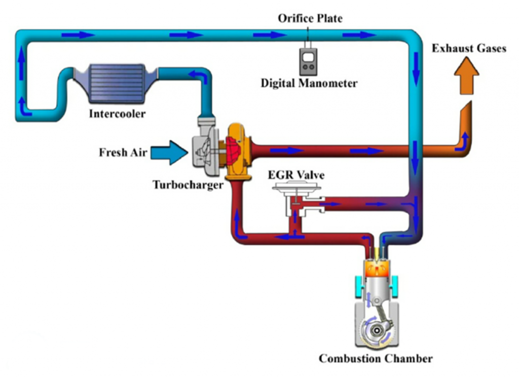 Kiến Thức Cơ Bản Van Tuần Hoàn Khí Thải EGR